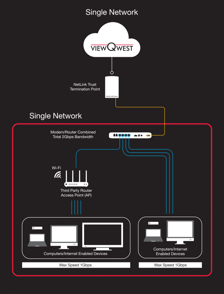 ViewQwest 2Gbps fibre broadband setup