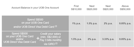 UOB One Card