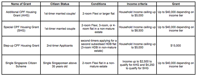 CPF Housing Grants For HDB