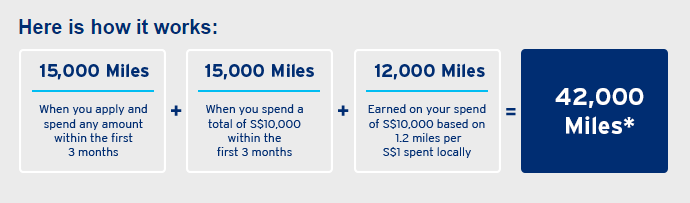 Best Citi PremierMiles Card Citibank PremierMiles Card
