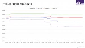 SIBOR Rate Trend Chart 2016 - SIBOR