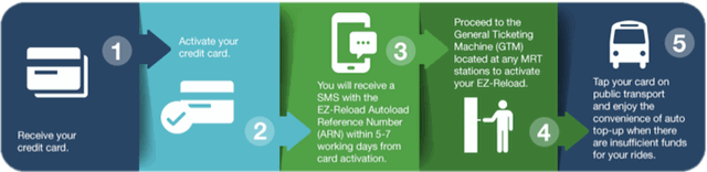 EZlink Standard Chartered Unlimited Credit Card