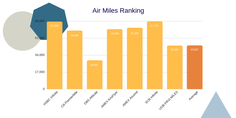 Best Air Miles Credit Card Chart